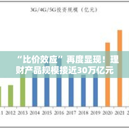 “比价效应”再度显现！理财产品规模接近30万亿元，平均业绩比较基准却创近一年以来新低