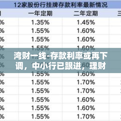 湾财一线-存款利率或再下调，中小行已跟进，理财市场迎利好