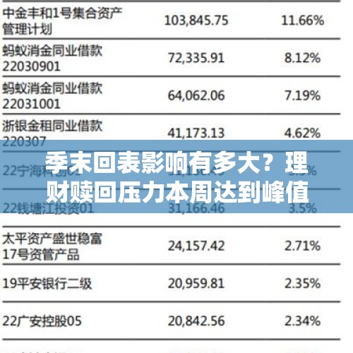 季末回表影响有多大？理财赎回压力本周达到峰值 业内：9月后理财规模有望继续增长