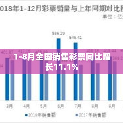 1-8月全国销售彩票同比增长11.1%