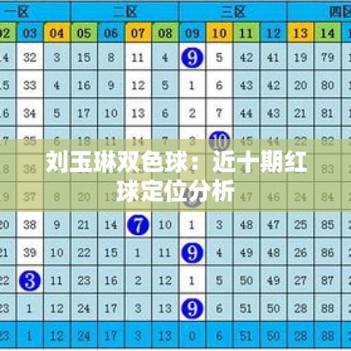 刘玉琳双色球：近十期红球定位分析