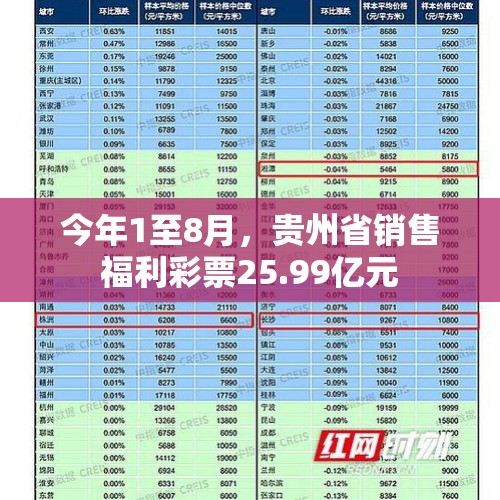 今年1至8月，贵州省销售福利彩票25.99亿元