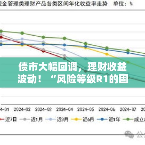 债市大幅回调，理财收益波动！“风险等级R1的固收理财产品都在亏钱”