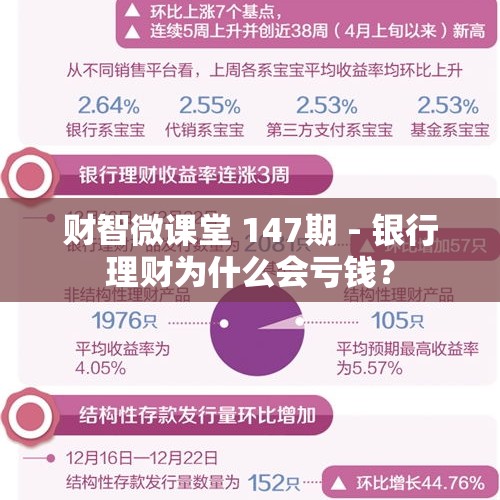 财智微课堂 147期 - 银行理财为什么会亏钱？