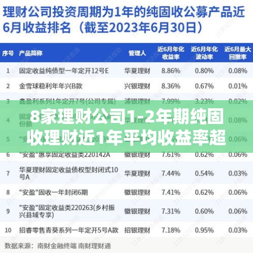 8家理财公司1-2年期纯固收理财近1年平均收益率超4%，青银理财为负丨机警理财日报