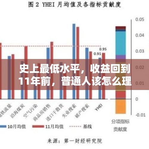 史上最低水平，收益回到11年前，普通人该怎么理财？