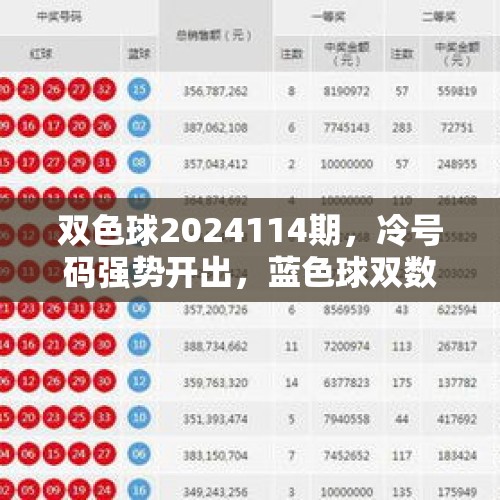 双色球2024114期，冷号码强势开出，蓝色球双数为主