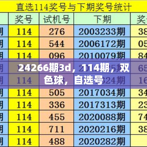 24266期3d，114期，双色球，自选号