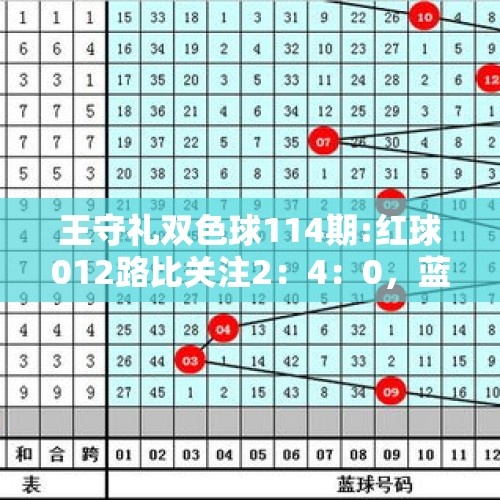 王守礼双色球114期:红球012路比关注2：4：0，蓝球推荐1路