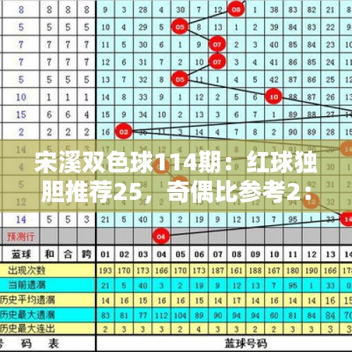 宋溪双色球114期：红球独胆推荐25，奇偶比参考2：4