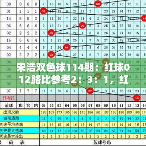 宋浩双色球114期：红球012路比参考2：3：1，红胆推荐02、10