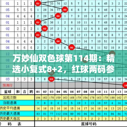 万妙仙双色球第114期：精选小复式8+2，红球两码参考06 18