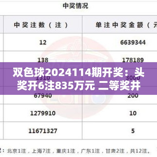 双色球2024114期开奖：头奖开6注835万元 二等奖井喷250注