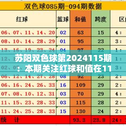 苏阳双色球第2024115期：本期关注红球和值在119左右