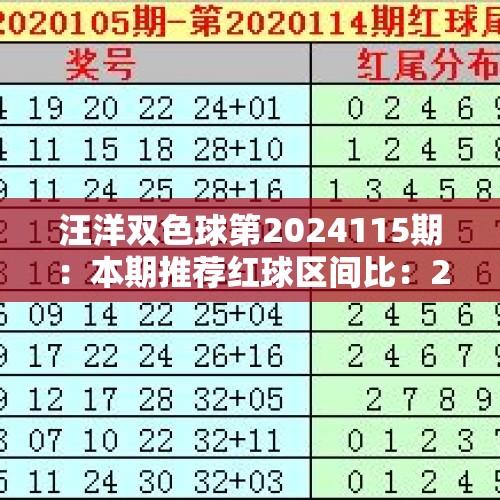 汪洋双色球第2024115期：本期推荐红球区间比：2：1：3