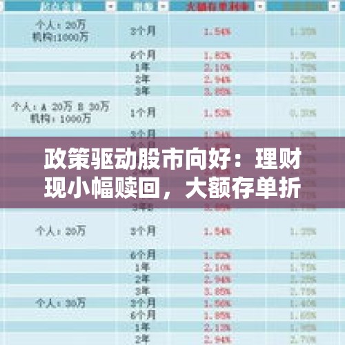 政策驱动股市向好：理财现小幅赎回，大额存单折价转让