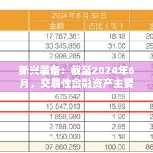 新兴装备：截至2024年6月，交易性金融资产主要投资于流动性好、中等风险及以下的理财产品