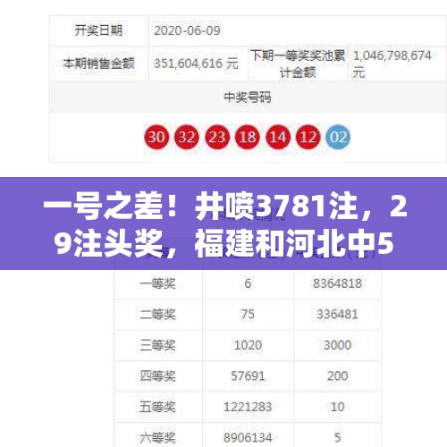 一号之差！井喷3781注，29注头奖，福建和河北中5注，双色球24115