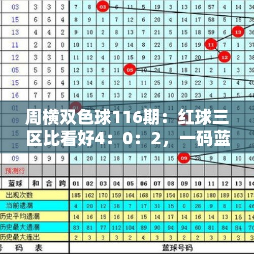 周横双色球116期：红球三区比看好4：0：2，一码蓝球推荐1路