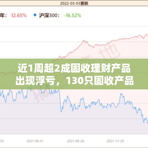 近1周超2成固收理财产品出现浮亏，130只固收产品净值跌幅达0.5%丨机警理财日报