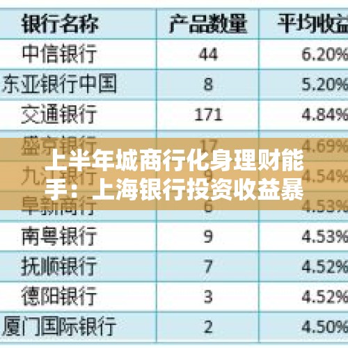 上半年城商行化身理财能手：上海银行投资收益暴增200%，同时卷入隐瞒巨亏风波