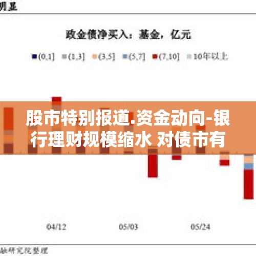 股市特别报道.资金动向-银行理财规模缩水 对债市有何影响？后续是否仍能增长？看专家们怎么说