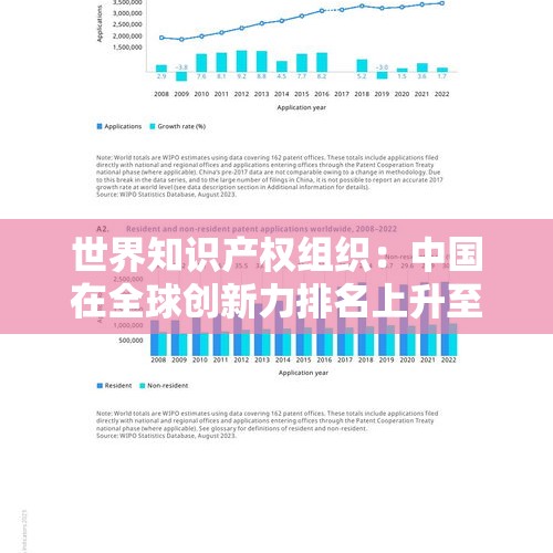 世界知识产权组织：中国在全球创新力排名上升至第十一位