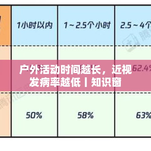 户外活动时间越长，近视发病率越低丨知识窗