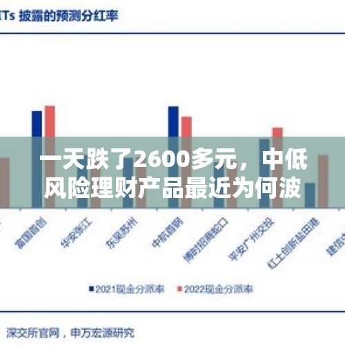 一天跌了2600多元，中低风险理财产品最近为何波动大？