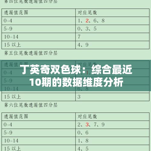 丁英奇双色球：综合最近10期的数据维度分析