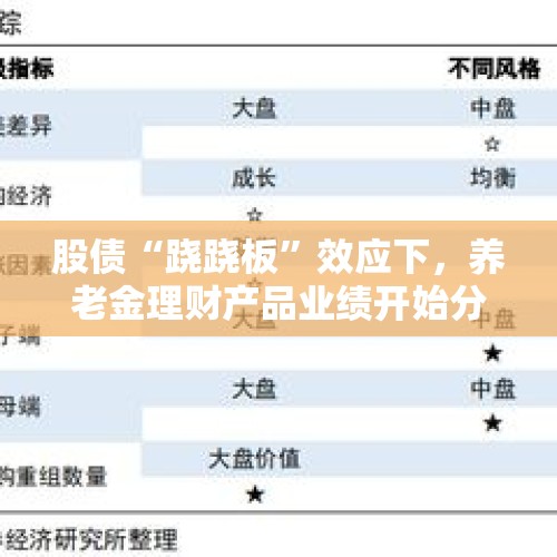 股债“跷跷板”效应下，养老金理财产品业绩开始分化