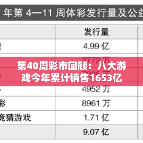 第40周彩市回顾：八大游戏今年累计销售1653亿