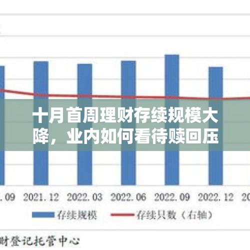 十月首周理财存续规模大降，业内如何看待赎回压力？