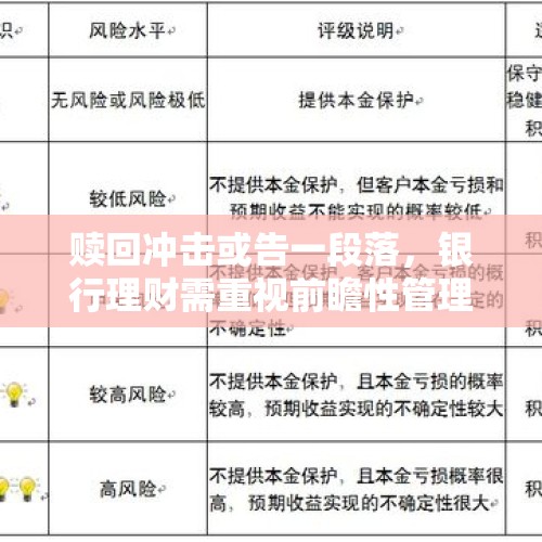 赎回冲击或告一段落，银行理财需重视前瞻性管理