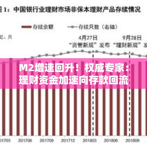 M2增速回升！权威专家：理财资金加速向存款回流支撑货币总量