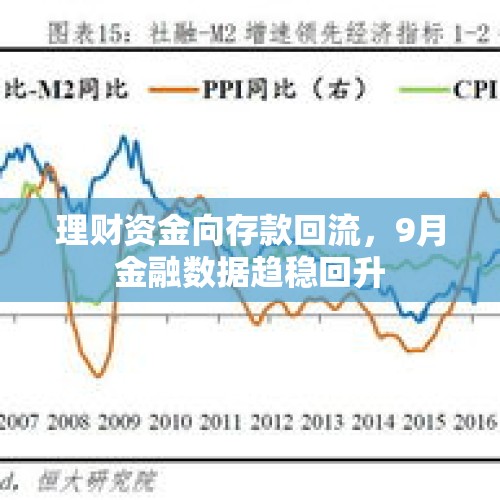 理财资金向存款回流，9月金融数据趋稳回升