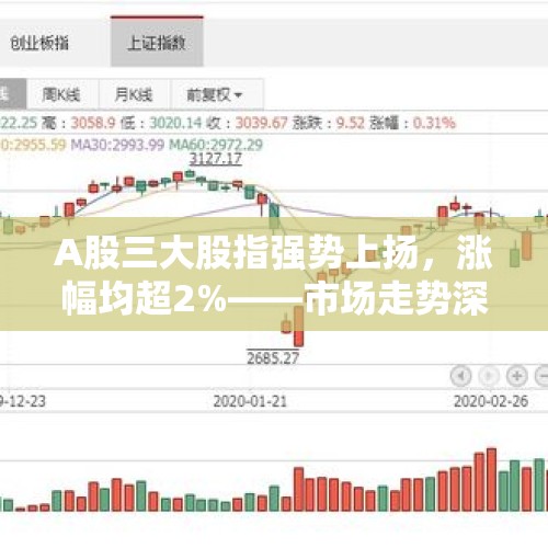 A股三大股指强势上扬，涨幅均超2%——市场走势深度解析