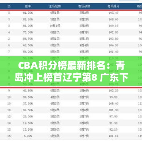 CBA积分榜最新排名：青岛冲上榜首辽宁第8 广东下滑到第17名