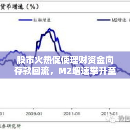 股市火热促使理财资金向存款回流，M2增速攀升至6.8%