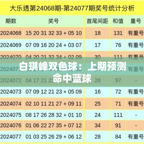 白琪峰双色球：上期预测命中蓝球