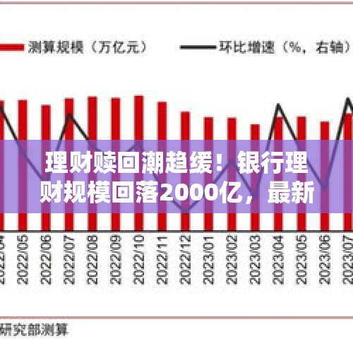 理财赎回潮趋缓！银行理财规模回落2000亿，最新平均收益率超3%