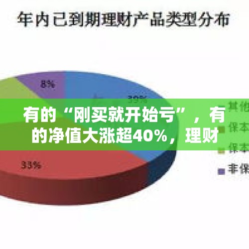 有的“刚买就开始亏”，有的净值大涨超40%，理财市场发生了什么？