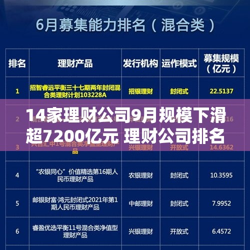 14家理财公司9月规模下滑超7200亿元 理财公司排名加速洗牌