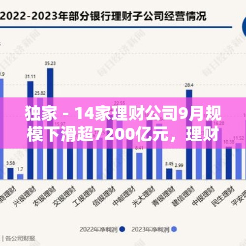 独家 - 14家理财公司9月规模下滑超7200亿元，理财公司排名加速洗牌