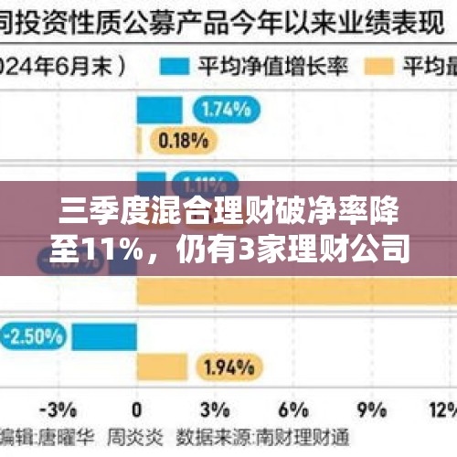 三季度混合理财破净率降至11%，仍有3家理财公司破净率超30%丨机警理财日报