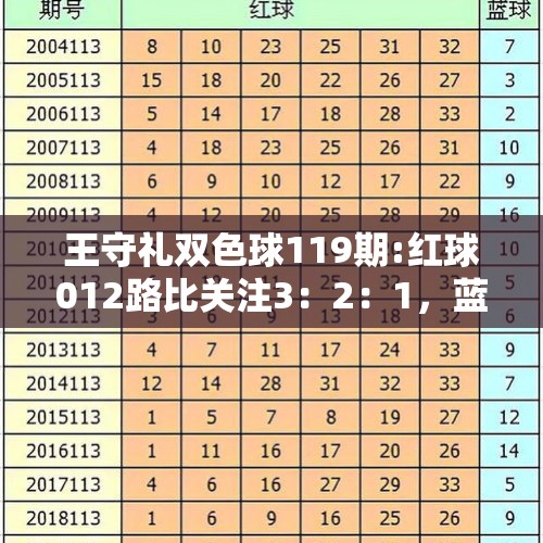 王守礼双色球119期:红球012路比关注3：2：1，蓝球推荐1路