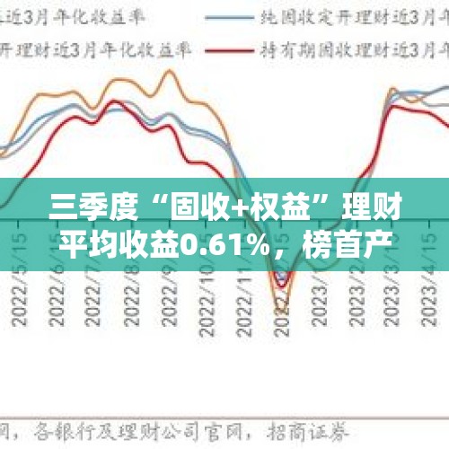 三季度“固收+权益”理财平均收益0.61%，榜首产品收益飙至5.08%丨机警理财日报