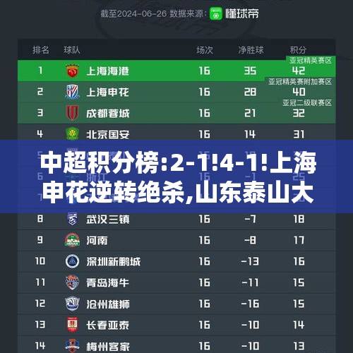 中超积分榜:2-1!4-1!上海申花逆转绝杀,山东泰山大胜,浙江队双杀!