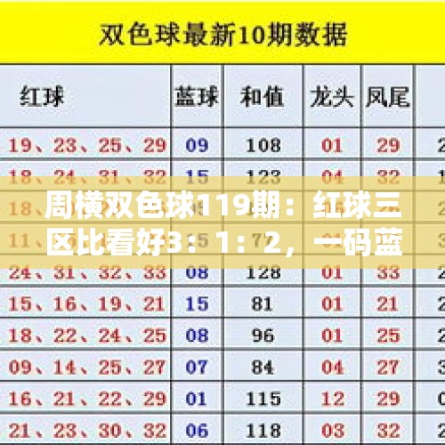 周横双色球119期：红球三区比看好3：1：2，一码蓝球推荐2路