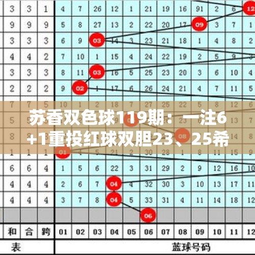 苏香双色球119期：一注6+1重投红球双胆23、25希望中奖